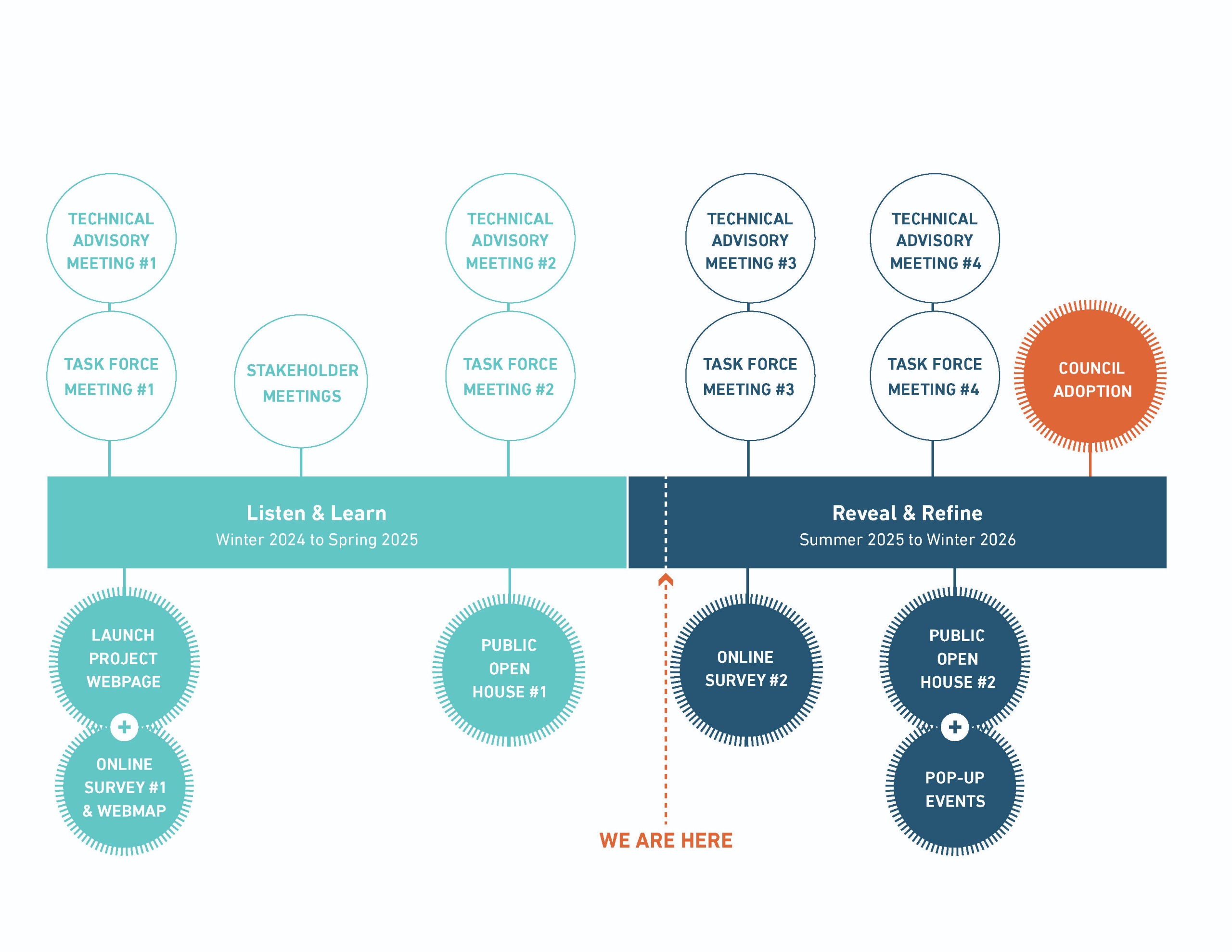 Verona Comprehensive Plan Project Timeline
